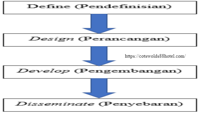 Model Pengembangan Media Pembelajaran 4D dari Thiagarajan